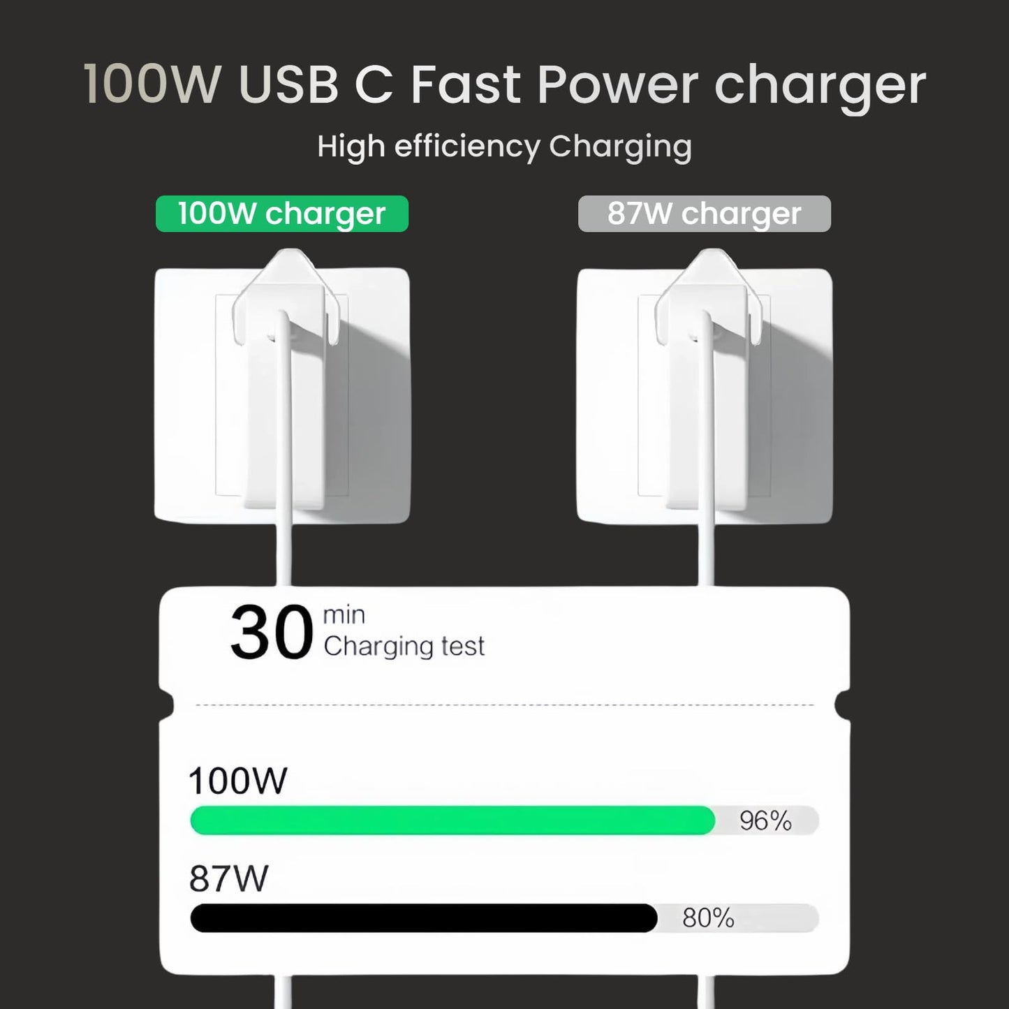 96W USB C Super Fast Charger,MacBook Pro 100W Charger,for MacBook Pro 16, 15, 14, 13 inch,iPad Pro12.9,11 inch Lenovo, and All USB Type C Laptop Charger, power adapter with 6.6ft USB C to C Cable